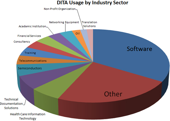 DITA Usage by Industry Sector DITA Usage by Industry Sector