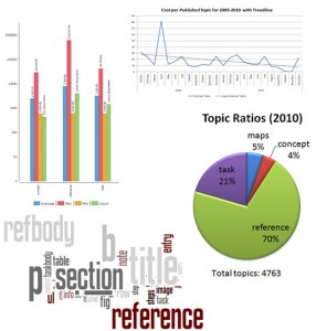 DITA Topic Metrics 286x300 Some Thoughts on DITA based Technical Writing Metrics