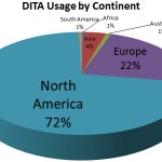 DITA Usage by Continent