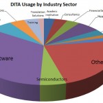 DITA Usage by Industry Sector