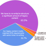 DITAToo Chart on Percentage of Legacy Content Re-written to DITA (Redone for Better Clarity)