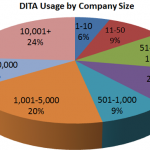 DITA Usage by Company Size