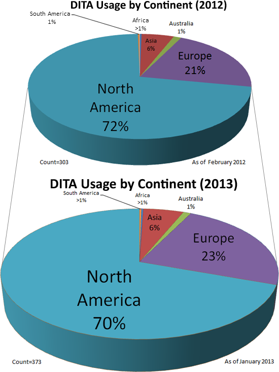 DITA Usage by Continent-2012 and 2013 Compared