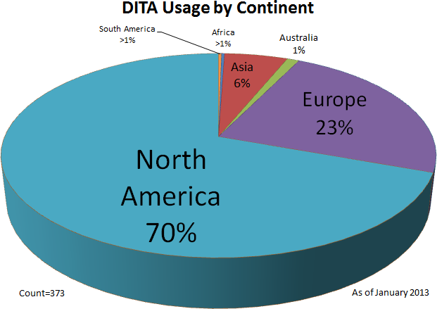 DITA Usage by Continent (Jan 2013)