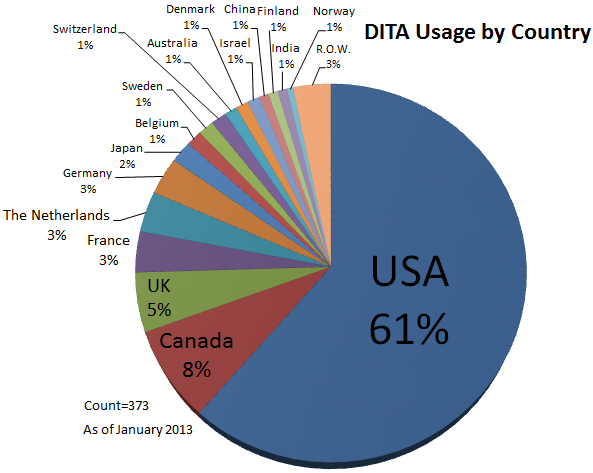 DITA Usage by Country - Jan 2013