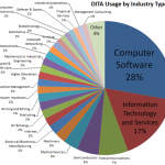 DITA Usage by Industry Type - Jan 2013