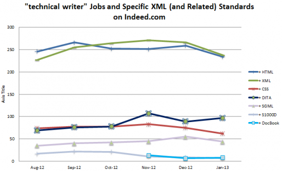 Indeed.com Tech Writer Jobs that are XML-related