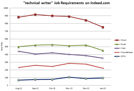 Indeed.com Tech Writer Jobs vs. MS Office Applications, FrameMaker and DITA
