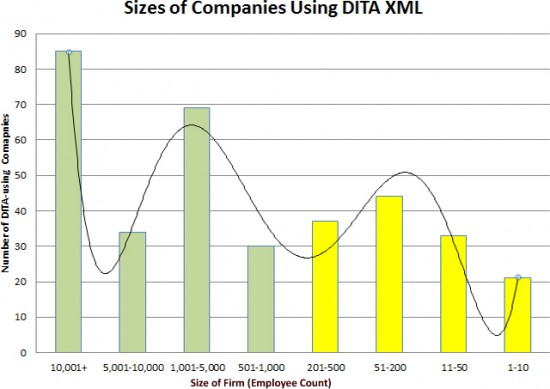 Size of Companies Using DITA - Bar Chart with Trendline
