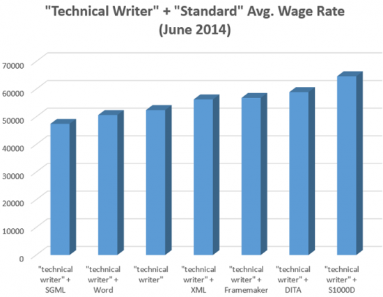 Technical Writer + Standard Avg Wage Rate for June 2014