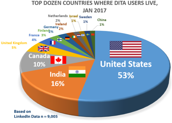 Top Dozen Countries Where_DITA Users Reside Jan 2017