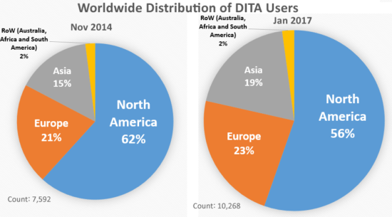 Worldwide Distribution of DITA Users - 2014-2017
