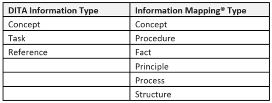 DITA to Information Mapping® Types Table