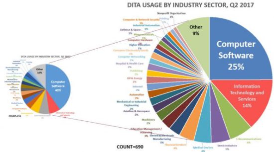 Sector Growth of DITA Over the Past Five Years
